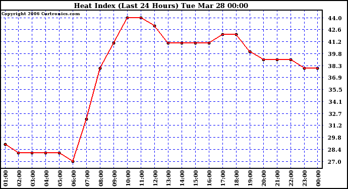 Milwaukee Weather Heat Index (Last 24 Hours)