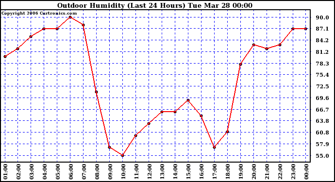 Milwaukee Weather Outdoor Humidity (Last 24 Hours)