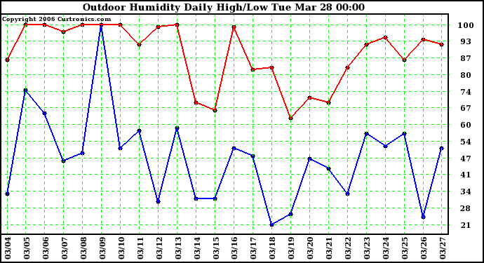 Milwaukee Weather Outdoor Humidity Daily High/Low