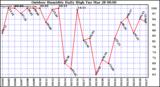 Milwaukee Weather Outdoor Humidity Daily High