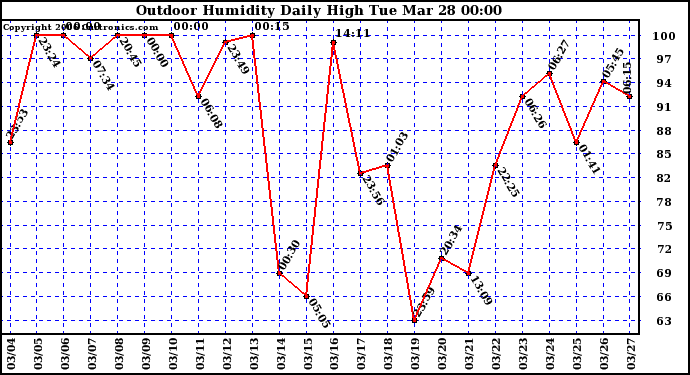 Milwaukee Weather Outdoor Humidity Daily High