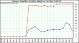 Milwaukee Weather Outdoor Humidity Monthly High/Low