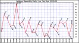 Milwaukee Weather Outdoor Humidity Daily Low