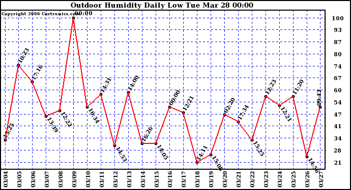 Milwaukee Weather Outdoor Humidity Daily Low