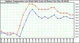 Milwaukee Weather Outdoor Temperature (vs) Wind Chill (Last 24 Hours)