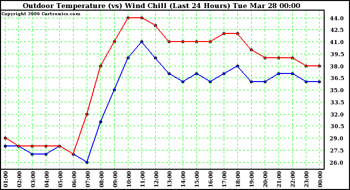 Milwaukee Weather Outdoor Temperature (vs) Wind Chill (Last 24 Hours)