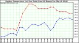 Milwaukee Weather Outdoor Temperature (vs) Dew Point (Last 24 Hours)