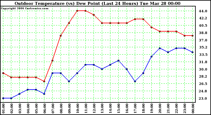 Milwaukee Weather Outdoor Temperature (vs) Dew Point (Last 24 Hours)