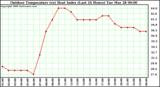 Milwaukee Weather Outdoor Temperature (vs) Heat Index (Last 24 Hours)