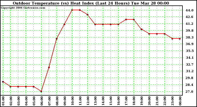 Milwaukee Weather Outdoor Temperature (vs) Heat Index (Last 24 Hours)