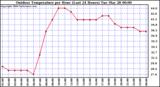 Milwaukee Weather Outdoor Temperature per Hour (Last 24 Hours)