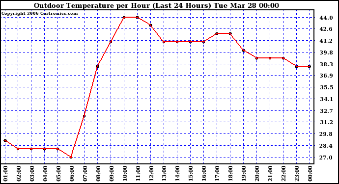 Milwaukee Weather Outdoor Temperature per Hour (Last 24 Hours)