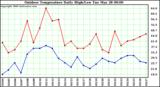 Milwaukee Weather Outdoor Temperature Daily High/Low