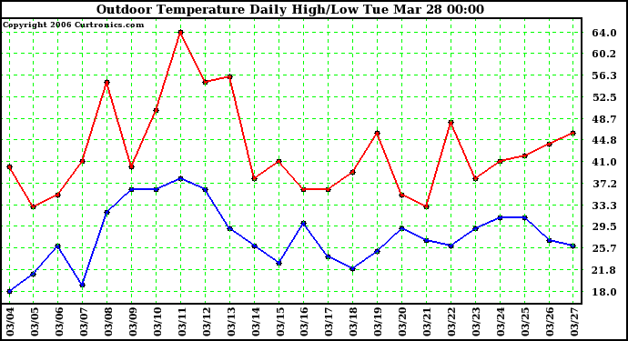 Milwaukee Weather Outdoor Temperature Daily High/Low