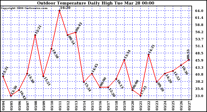 Milwaukee Weather Outdoor Temperature Daily High