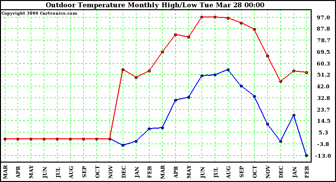 Milwaukee Weather Outdoor Temperature Monthly High/Low