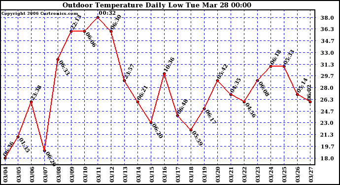 Milwaukee Weather Outdoor Temperature Daily Low