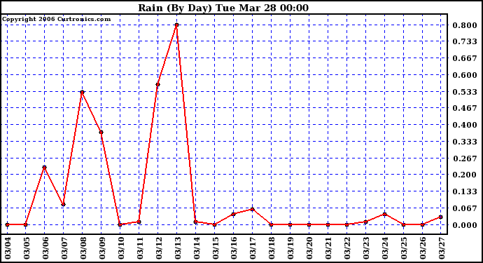 Milwaukee Weather Rain (By Day)