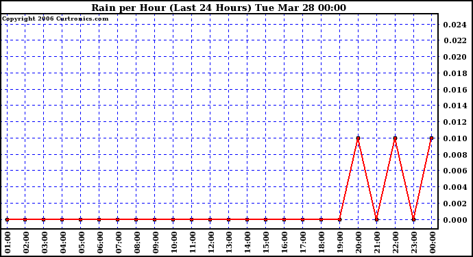 Milwaukee Weather Rain per Hour (Last 24 Hours)