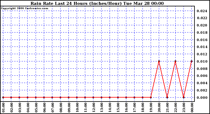 Milwaukee Weather Rain Rate Last 24 Hours (Inches/Hour)