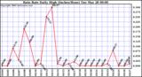 Milwaukee Weather Rain Rate Daily High (Inches/Hour)