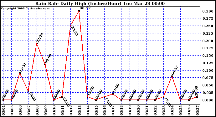 Milwaukee Weather Rain Rate Daily High (Inches/Hour)