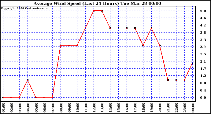 Milwaukee Weather Average Wind Speed (Last 24 Hours)