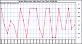 Milwaukee Weather Wind Direction (By Day)