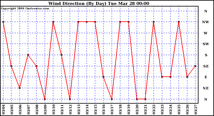 Milwaukee Weather Wind Direction (By Day)