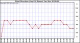 Milwaukee Weather Wind Direction (Last 24 Hours)