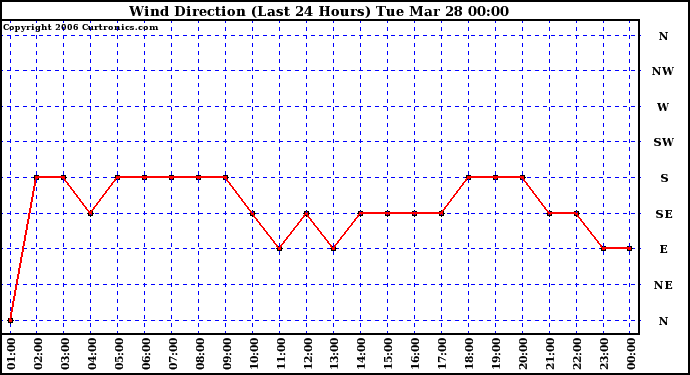 Milwaukee Weather Wind Direction (Last 24 Hours)