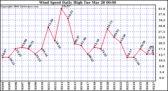 Milwaukee Weather Wind Speed Daily High