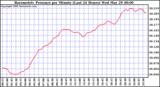 Milwaukee Weather Barometric Pressure per Minute (Last 24 Hours)