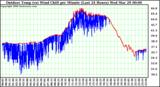 Milwaukee Weather Outdoor Temp (vs) Wind Chill per Minute (Last 24 Hours)