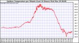 Milwaukee Weather Outdoor Temperature per Minute (Last 24 Hours)