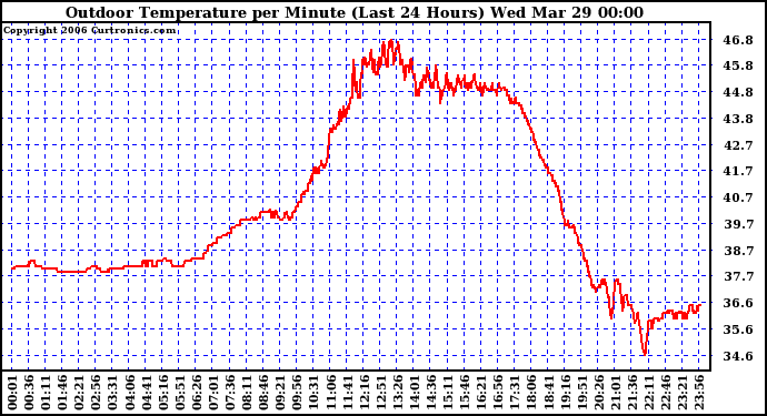 Milwaukee Weather Outdoor Temperature per Minute (Last 24 Hours)