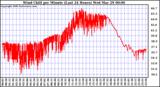 Milwaukee Weather Wind Chill per Minute (Last 24 Hours)