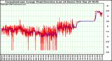 Milwaukee Weather Normalized and Average Wind Direction (Last 24 Hours)