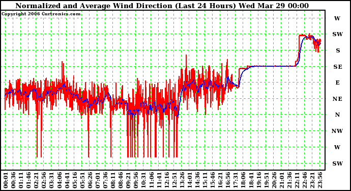 Milwaukee Weather Normalized and Average Wind Direction (Last 24 Hours)