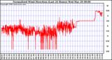 Milwaukee Weather Normalized Wind Direction (Last 24 Hours)