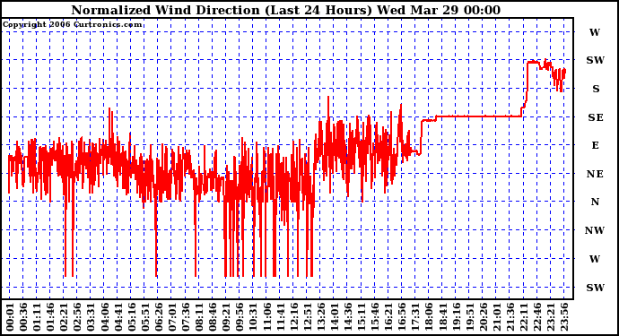 Milwaukee Weather Normalized Wind Direction (Last 24 Hours)