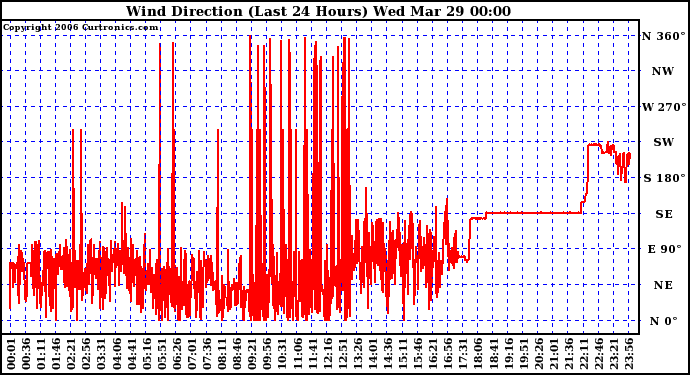 Milwaukee Weather Wind Direction (Last 24 Hours)