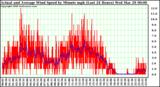 Milwaukee Weather Actual and Average Wind Speed by Minute mph (Last 24 Hours)