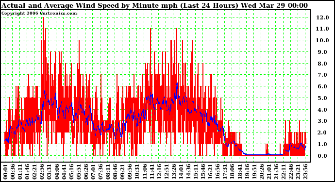 Milwaukee Weather Actual and Average Wind Speed by Minute mph (Last 24 Hours)