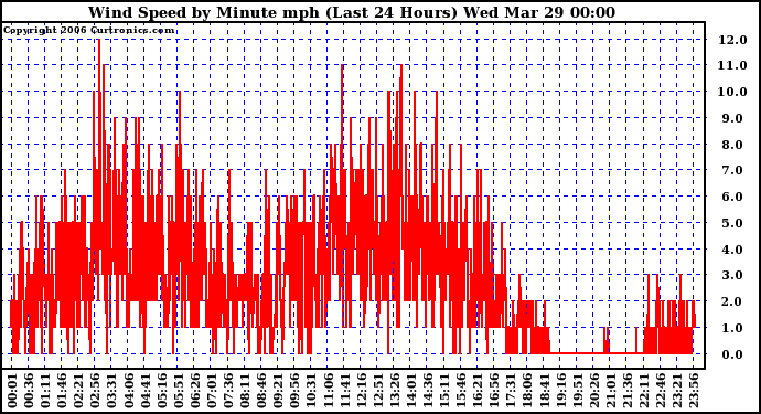 Milwaukee Weather Wind Speed by Minute mph (Last 24 Hours)