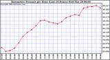 Milwaukee Weather Barometric Pressure per Hour (Last 24 Hours)