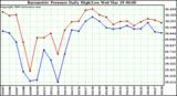 Milwaukee Weather Barometric Pressure Daily High/Low