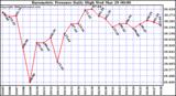 Milwaukee Weather Barometric Pressure Daily High