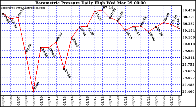 Milwaukee Weather Barometric Pressure Daily High