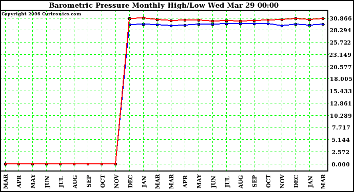 Milwaukee Weather Barometric Pressure Monthly High/Low